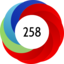 Altmetric score 258