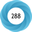 Score 288